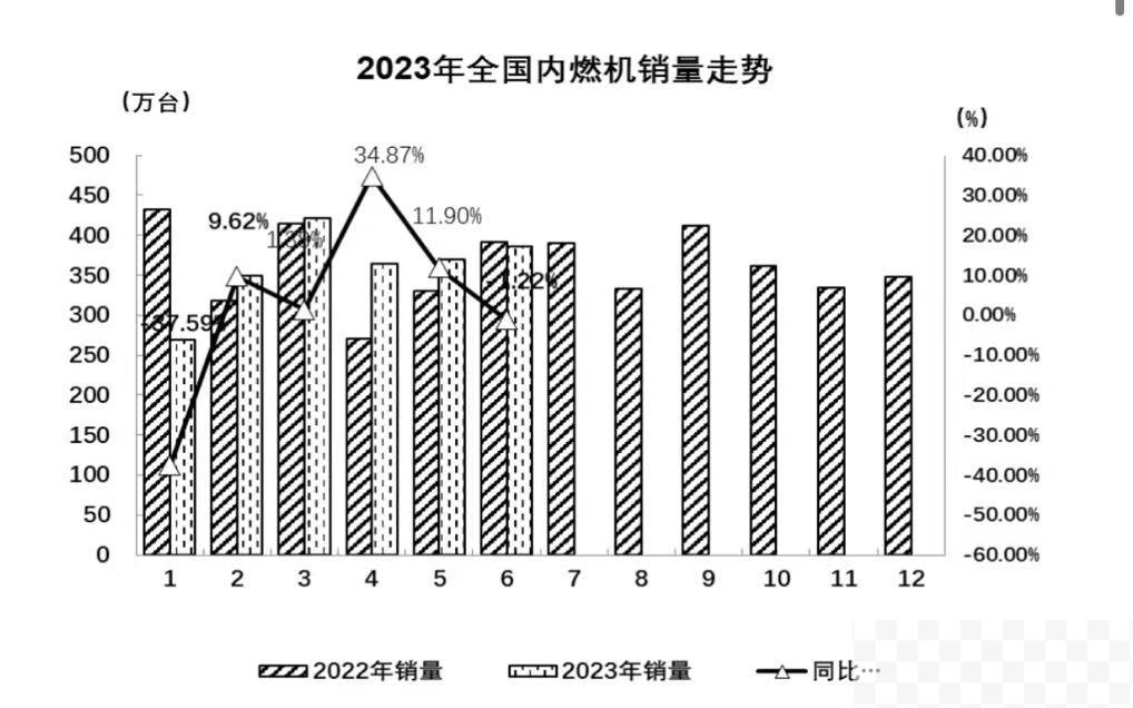 2023年6月内燃机行业销量环比增长、同比下降