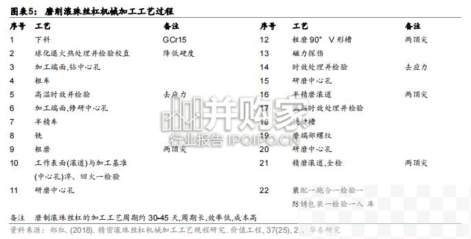 机器人产业链报告：丝杠、减速器、传感器（25页）